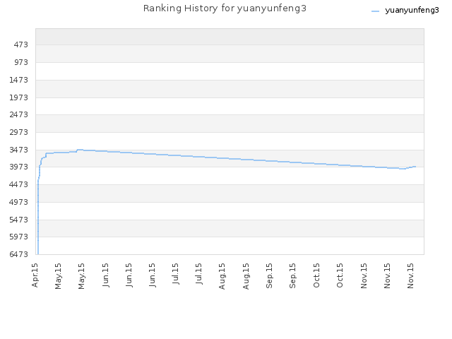 Ranking History for yuanyunfeng3