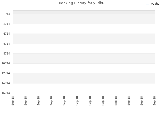 Ranking History for yudhui