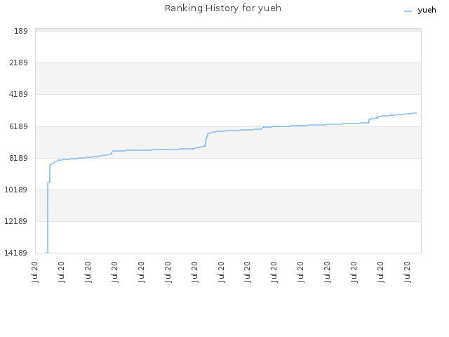 Ranking History for yueh