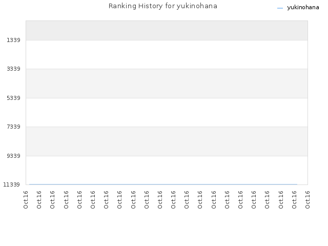 Ranking History for yukinohana