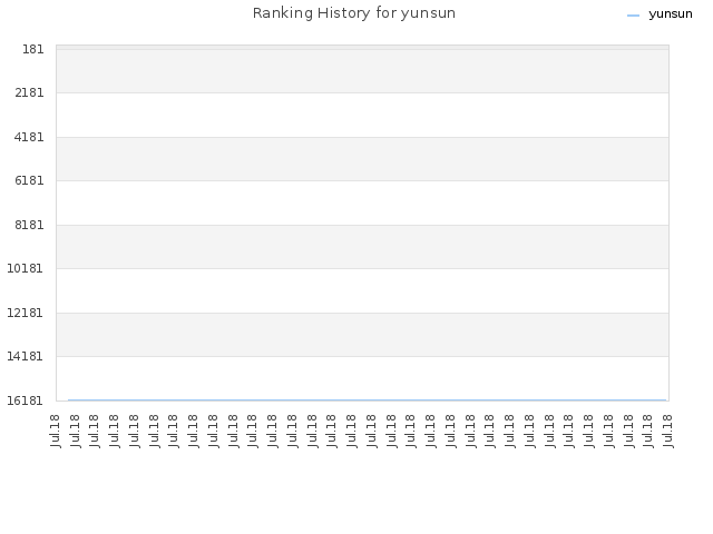 Ranking History for yunsun