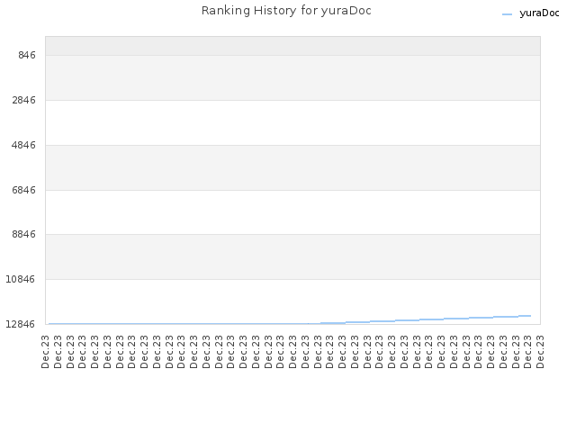 Ranking History for yuraDoc