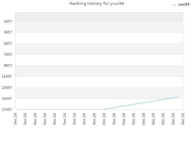 Ranking History for yuxi99