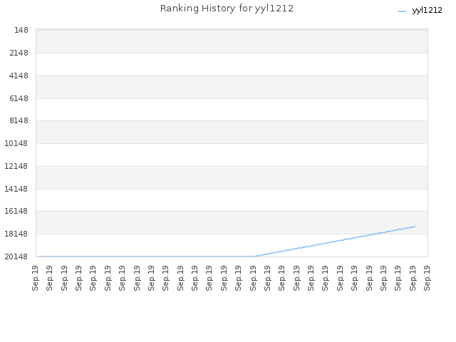 Ranking History for yyl1212