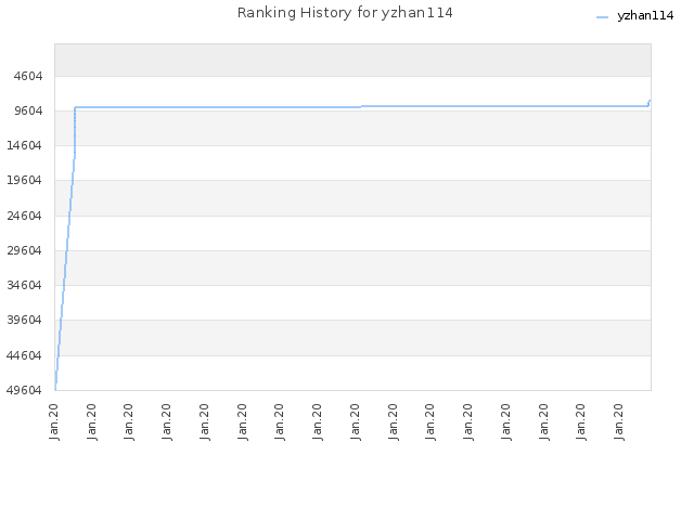 Ranking History for yzhan114