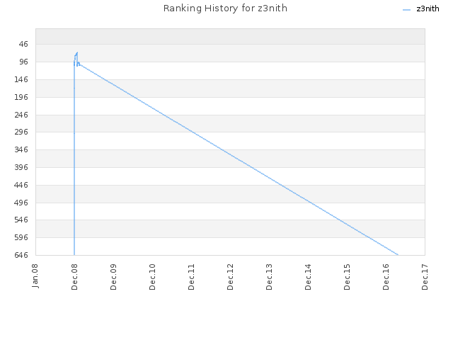 Ranking History for z3nith