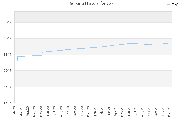 Ranking History for z5y