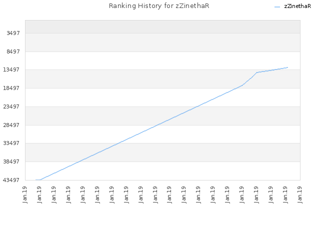 Ranking History for zZinethaR