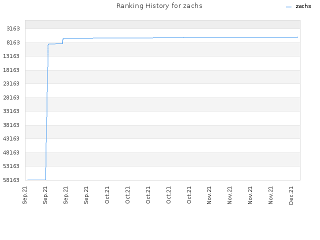 Ranking History for zachs
