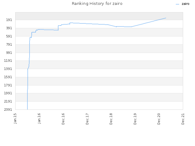 Ranking History for zairo