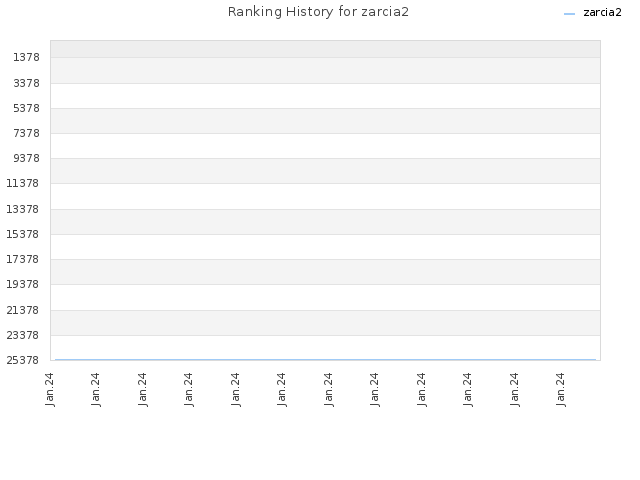 Ranking History for zarcia2