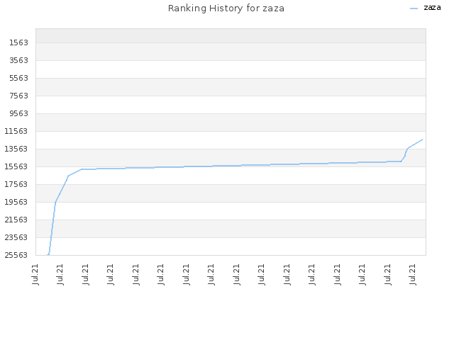 Ranking History for zaza