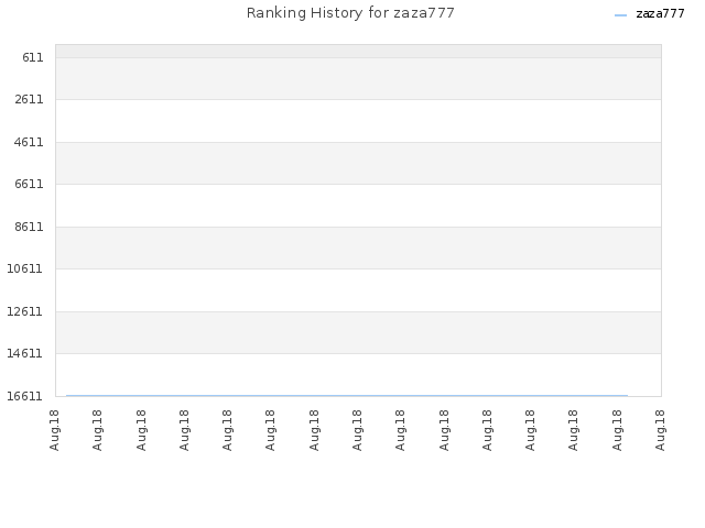Ranking History for zaza777