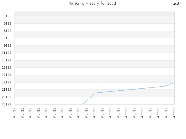Ranking History for zcctf