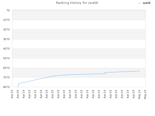 Ranking History for zeal0t