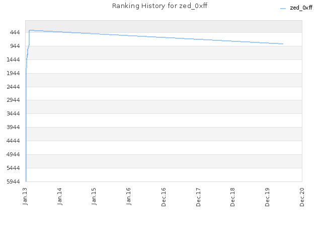 Ranking History for zed_0xff