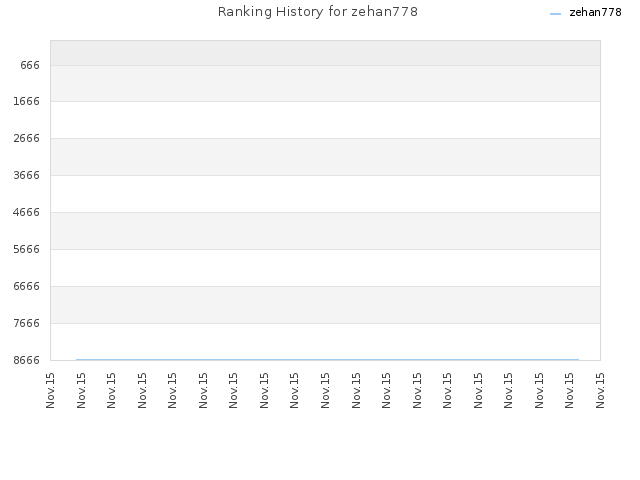 Ranking History for zehan778