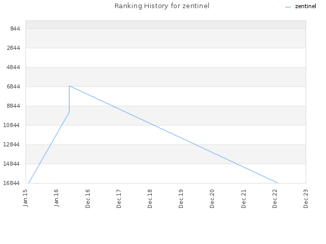 Ranking History for zentinel