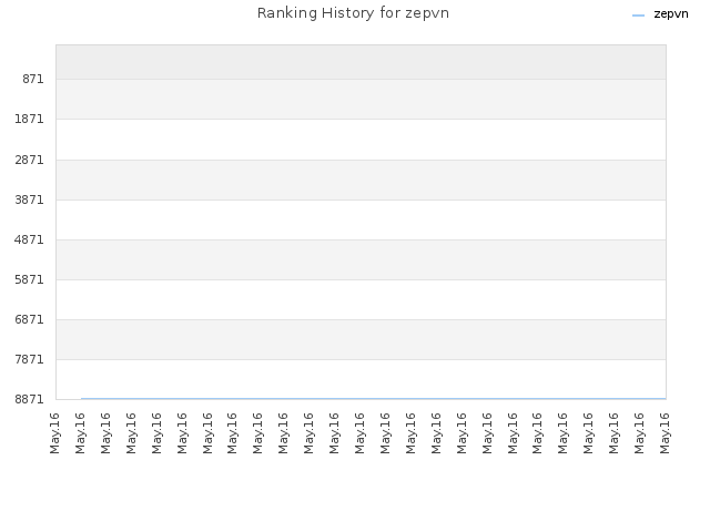 Ranking History for zepvn