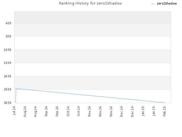 Ranking History for zeroZshadow