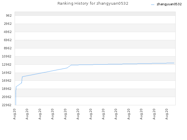 Ranking History for zhangyuan0532