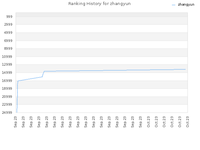 Ranking History for zhangyun