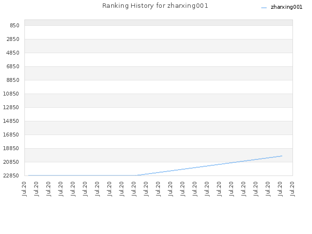Ranking History for zharxing001