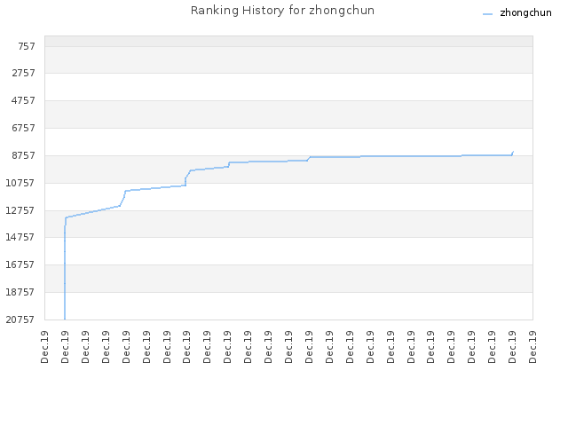 Ranking History for zhongchun