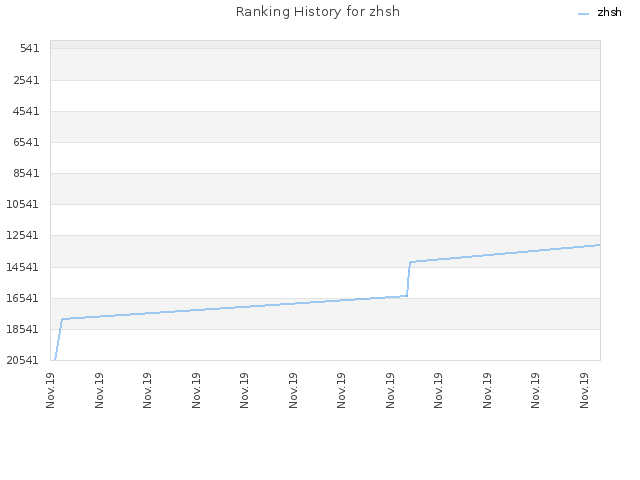 Ranking History for zhsh