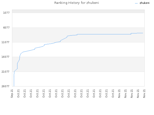 Ranking History for zhukeni