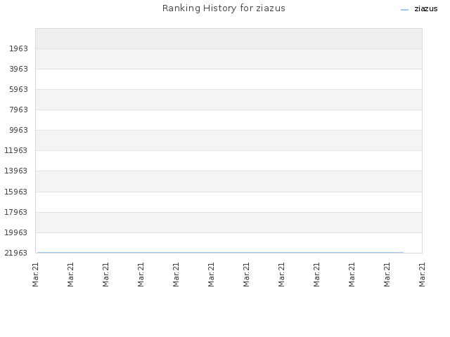 Ranking History for ziazus