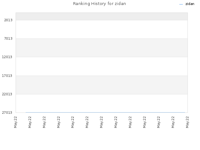 Ranking History for zidan