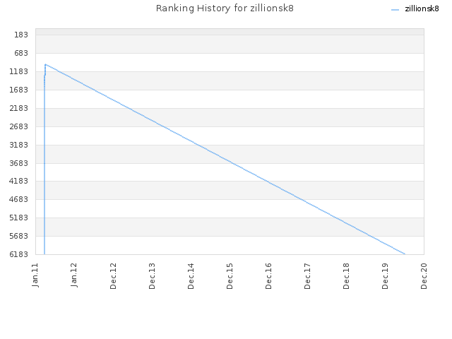 Ranking History for zillionsk8