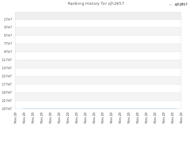 Ranking History for zjh2857