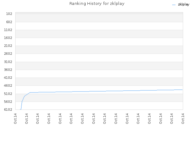 Ranking History for zklplay