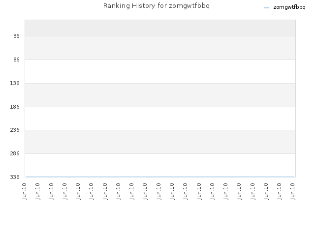 Ranking History for zomgwtfbbq