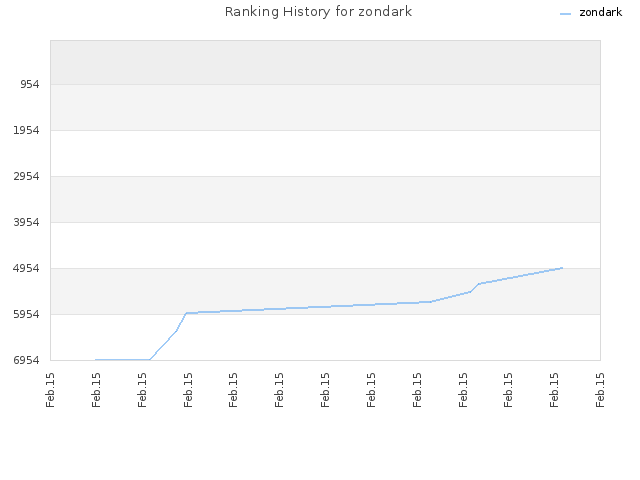 Ranking History for zondark