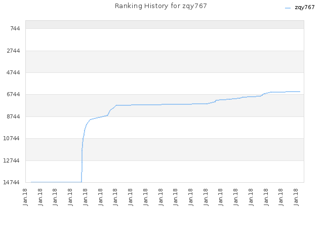 Ranking History for zqy767