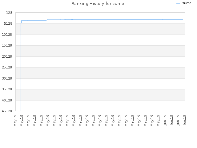 Ranking History for zumo