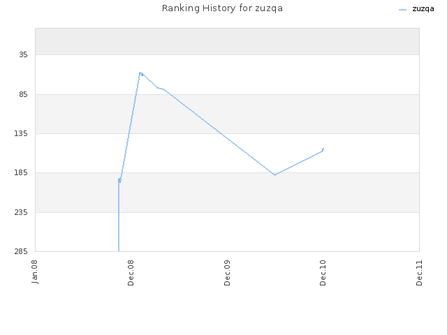 Ranking History for zuzqa