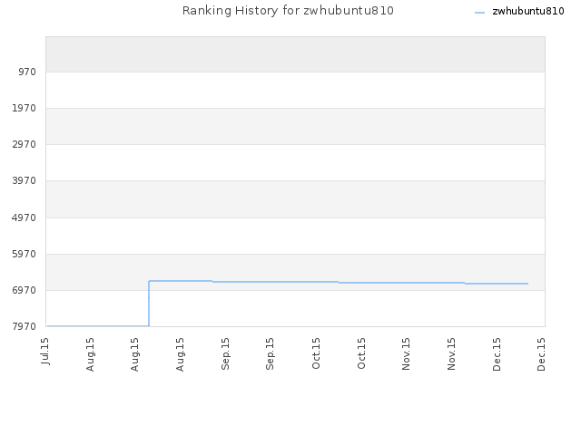 Ranking History for zwhubuntu810