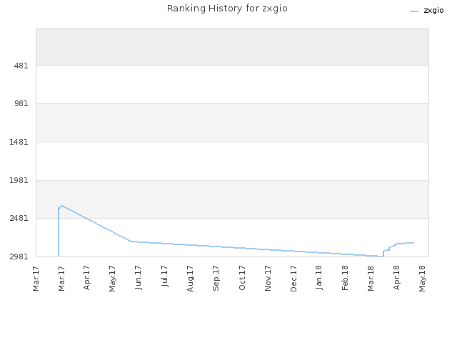 Ranking History for zxgio