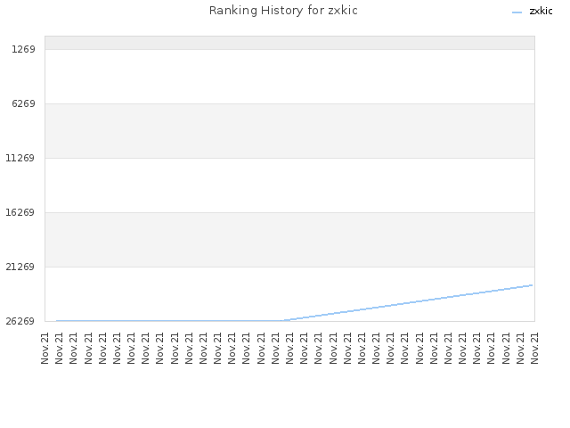 Ranking History for zxkic