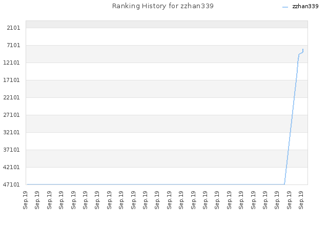Ranking History for zzhan339