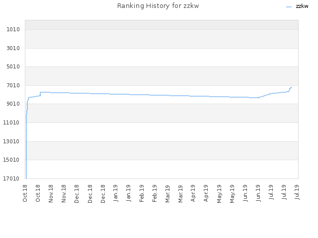 Ranking History for zzkw