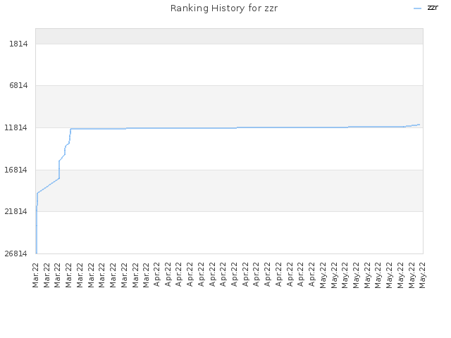 Ranking History for zzr