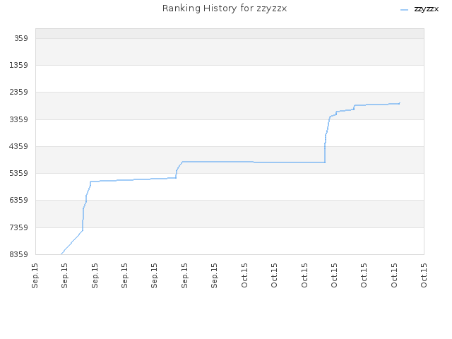 Ranking History for zzyzzx