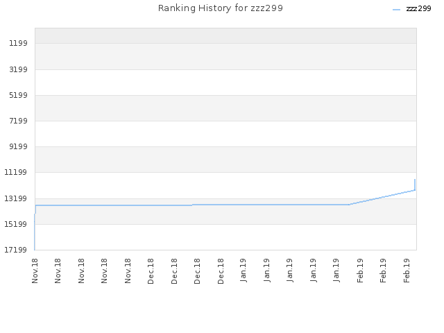 Ranking History for zzz299