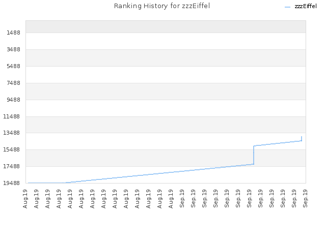 Ranking History for zzzEiffel