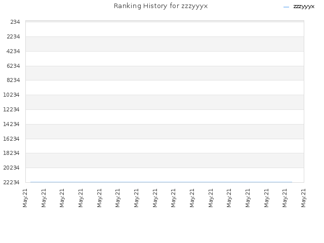 Ranking History for zzzyyyx